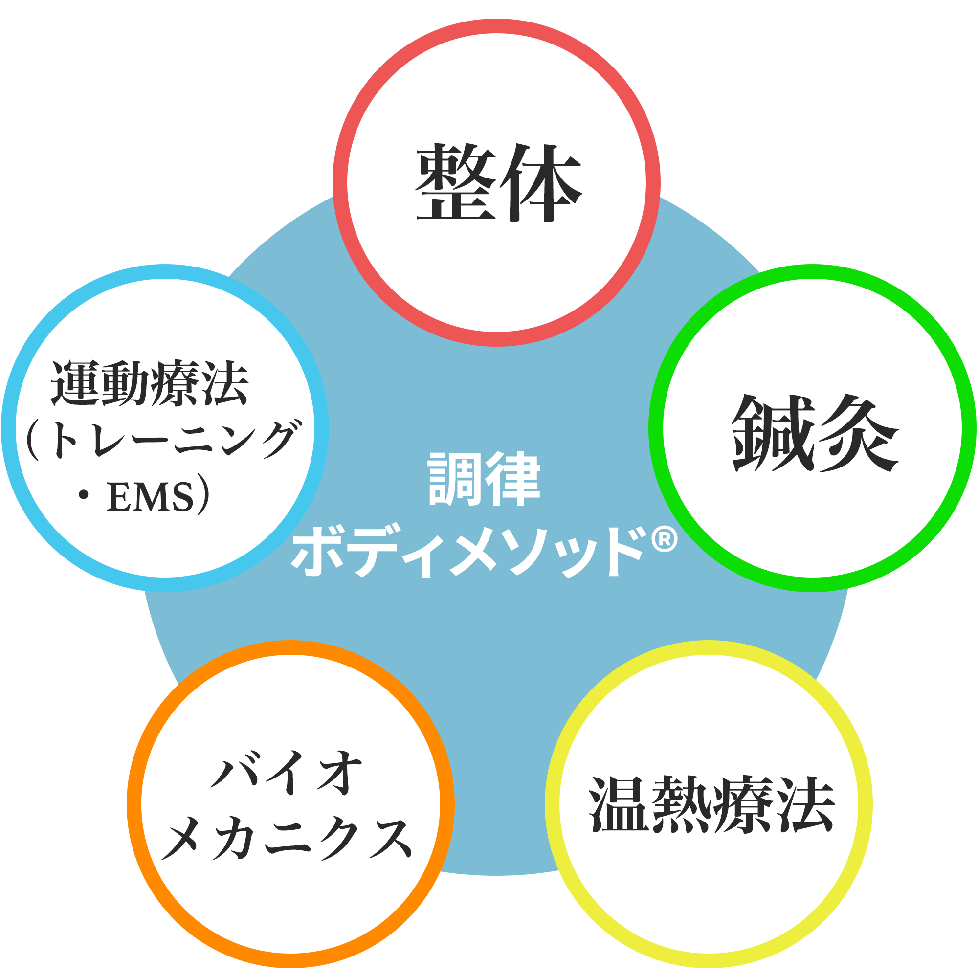 調理ボディメソッドメソッドの画像